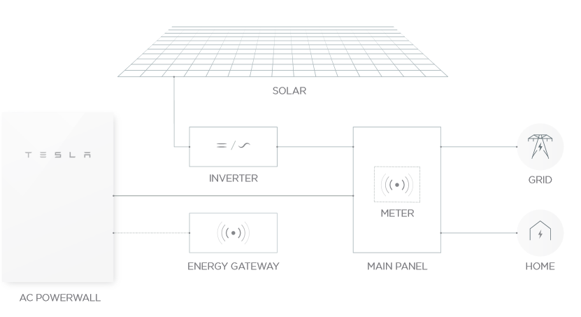 Tesla Powerwall 2 gateway - Rubicon Installer Portal